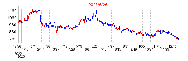 2023年6月26日 15:34前後のの株価チャート